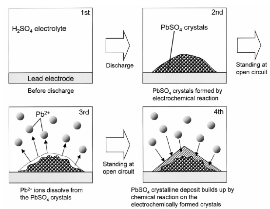 Über die Anforderungen an die Ladestrategie für Bleistarterbatterien 9 Abbildung 6: Sulfatierungsmodell nach [Ya00] Mit jedem Lade- bzw.