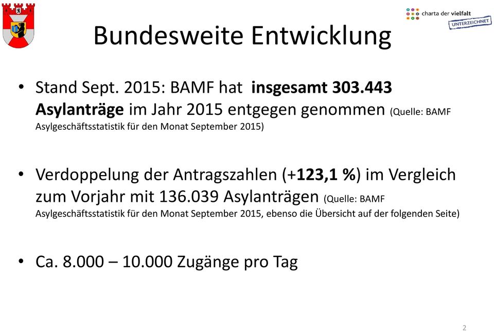 September 2015) Verdoppelung der Antragszahlen (+123,1 %) im Vergleich zum Vorjahr mit 136.