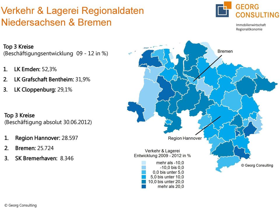 LK Grafschaft Bentheim: 31,9% 3. LK Cloppenburg: 29,1% 1.
