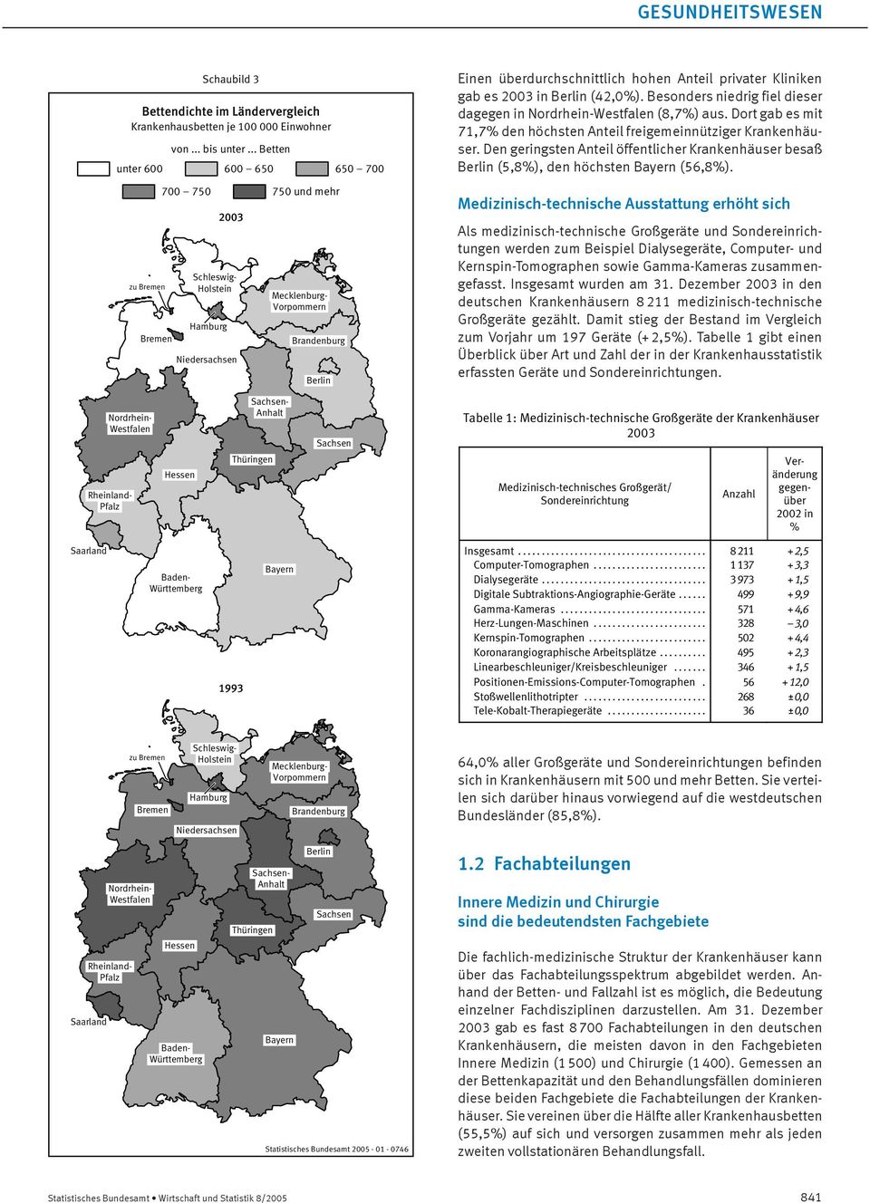 Anteil privater Kliniken gab es 2003 in Berlin (42,0). Besonders niedrig fiel dieser dagegen in Nordrhein-Westfalen (8,7) aus.
