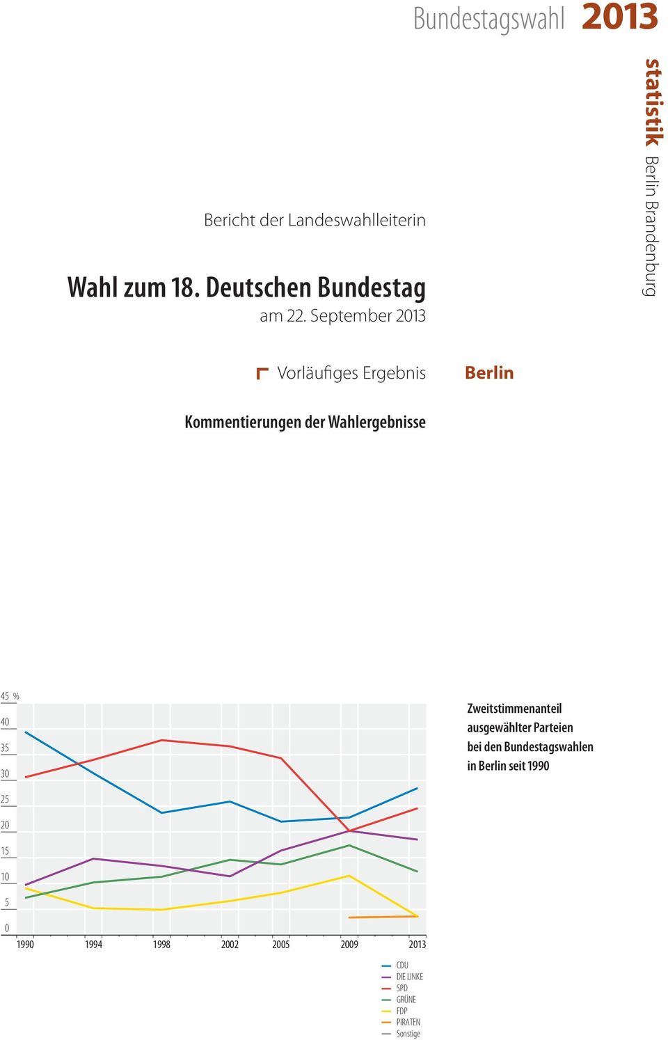 Wahlergebnisse 45 % 40 35 30 Zweitstimmenanteil ausgewählter Parteien bei den Bundestagswahlen in