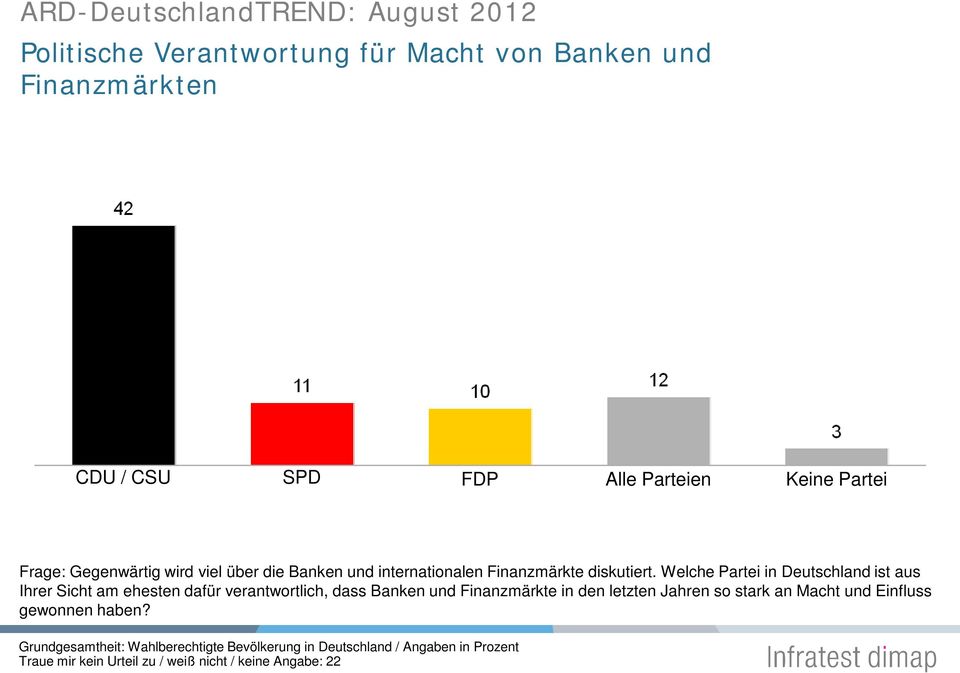Welche Partei in Deutschland ist aus Ihrer Sicht am ehesten dafür verantwortlich, dass Banken und