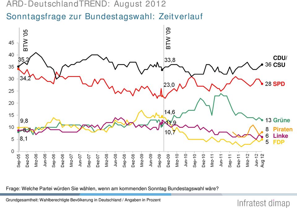 Linke FDP Aug 12 Frage: Welche Partei