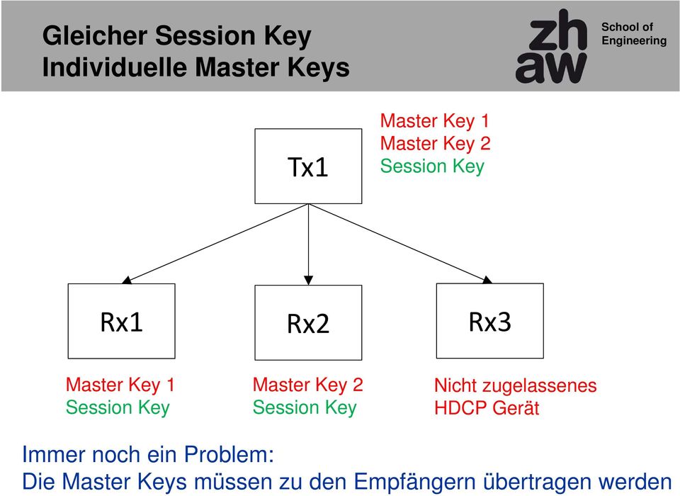 Master Key 2 Session Key Nicht zugelassenes HDCP Gerät Immer noch