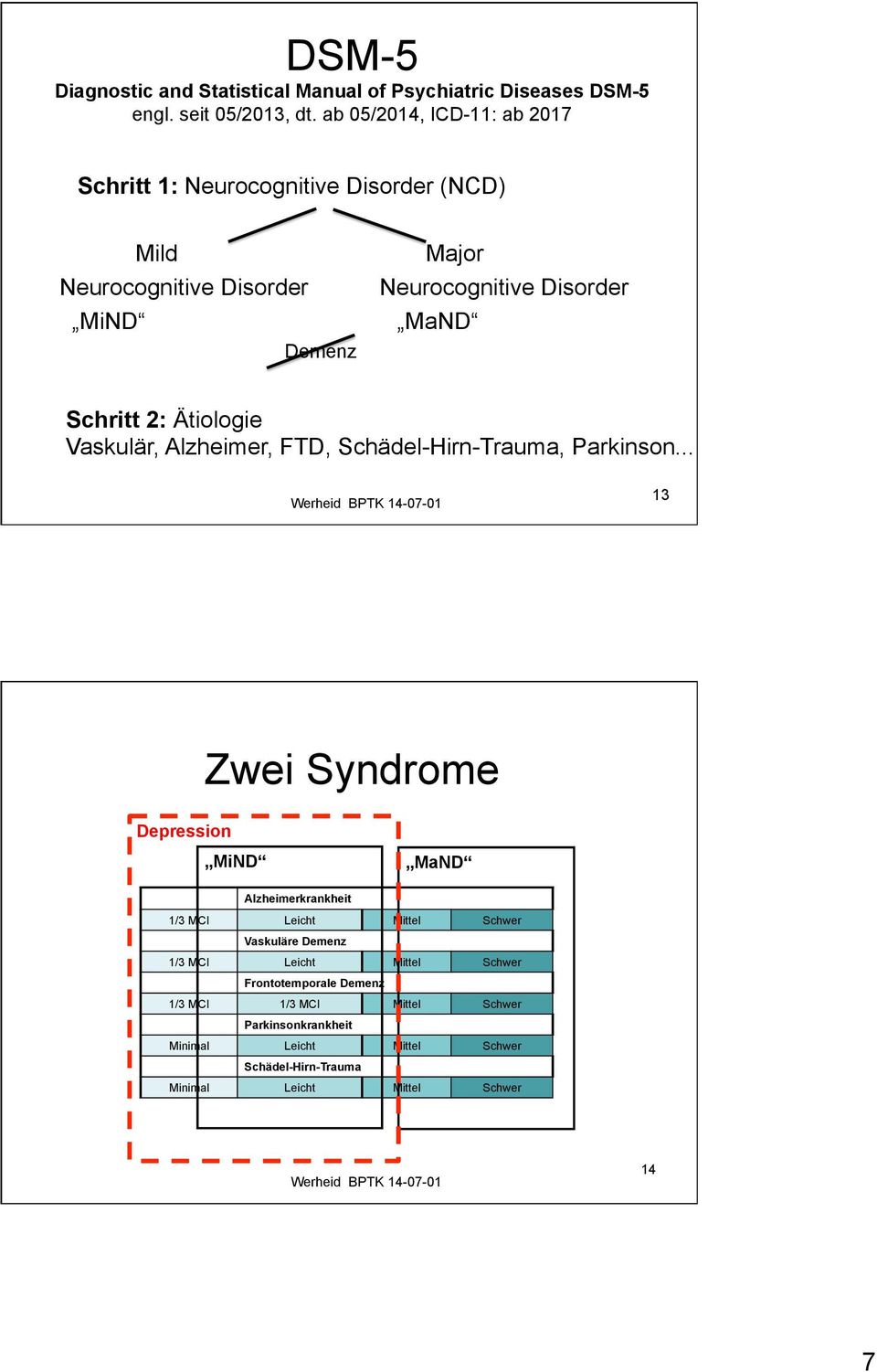 Schritt 2: Ätiologie Vaskulär, Alzheimer, FTD, Schädel-Hirn-Trauma, Parkinson.