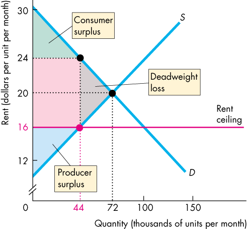 Ineffizienz von Mietpreisobergrenzen: Eine Mietpreisobergrenze (a) senkt die angebotene Menge (b) senkt die Produzentenrente um A-C (c) Verändert die Konsumentenrente um A-B (d)