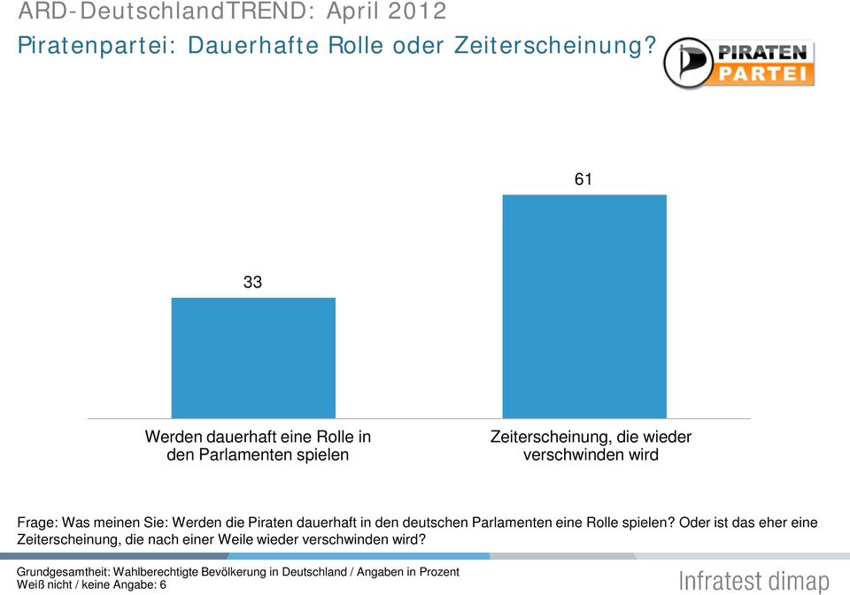 verschwinden wird Frage: Was meinen Sie: Werden die Piraten dauerhaft in den deutschen