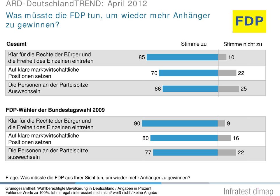 an der Parteispitze Auswechseln 85 70 66 10 22 25 FDP-Wähler der Bundestagswahl 2009 Klar für die Rechte der Bürger und die Freiheit des Einzelnen eintreten Auf klare