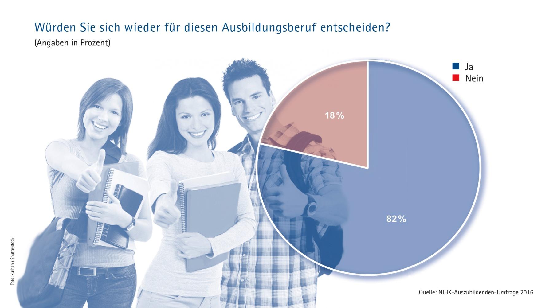 Die aktuelle NIHK-Umfrage zeigt: Diejenigen, die sich dafür entschieden haben, sind sehr zufrieden. Rund 82 Prozent der Auszubildenden in Niedersachsen würden ihren Ausbildungsberuf wieder wählen.