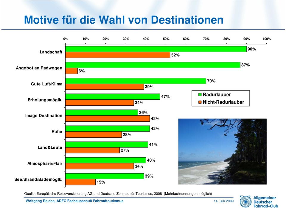 34% 47% Radurlauber Nicht-Radurlauber Image Destination 36% 42% Ruhe Land&Leute 28% 27% 42% 41%