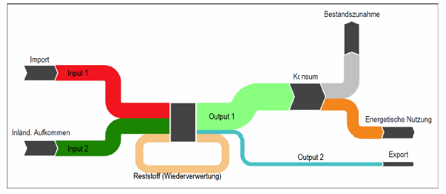 Exemplarisches Sankey-Diagramm Biomasseflussbild Reststoff (Wiederverwertung): Verwertung im eigenen Produktionsprozess stoffliche