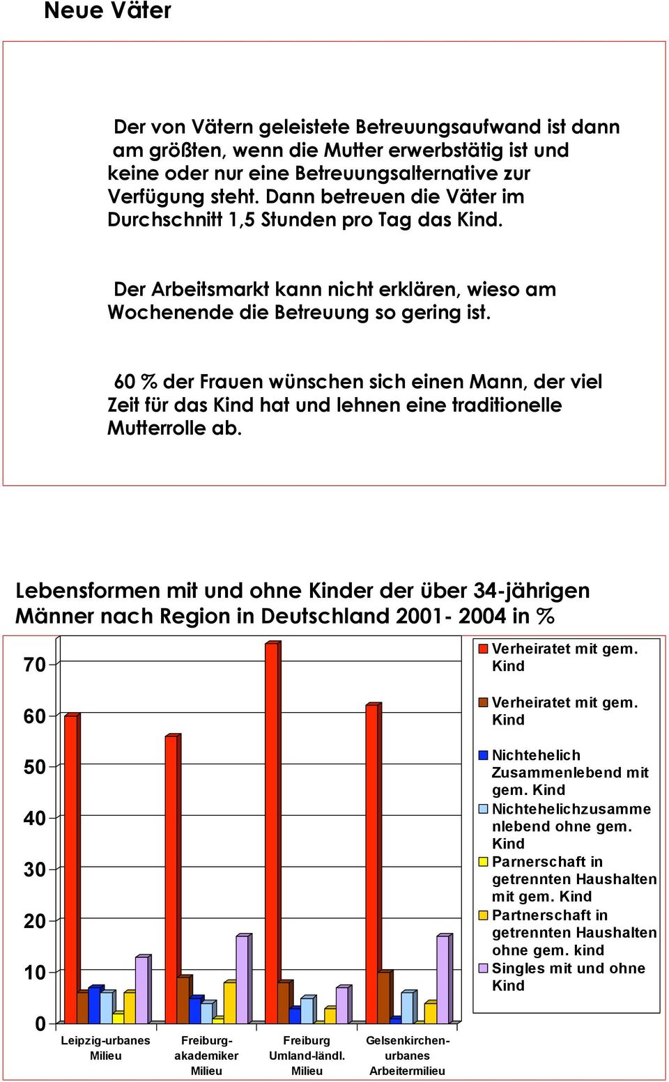 60 % der Frauen wünschen sich einen Mann, der viel Zeit für das Kind hat und lehnen eine traditionelle Mutterrolle ab.