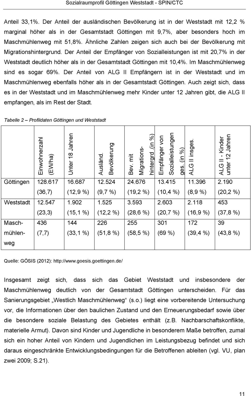 Der Anteil der ausländischen Bevölkerung ist in der Weststadt mit 12,2 % marginal höher als in der Gesamtstadt Göttingen mit 9,7%, aber besonders hoch im Maschmühlenweg mit 51,8%.