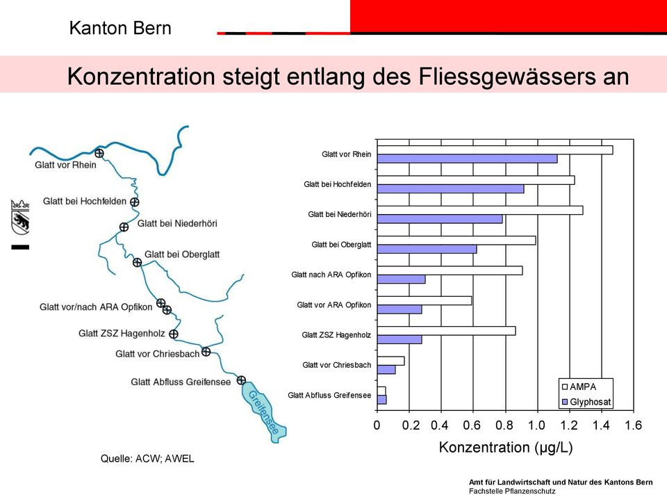 Hagenholz Glatt vor Chriesbach Glatt Abfluss Greifensee AMPA Glyphosat Quelle: ACW; AWEL 200 400