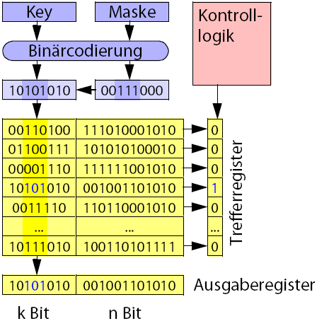 G.2.2 Möglicher Hardware-Aufbau eines Assoziativspeichers Zeile besteht aus k Bit Schlüssel (Key) und n Bit Daten.