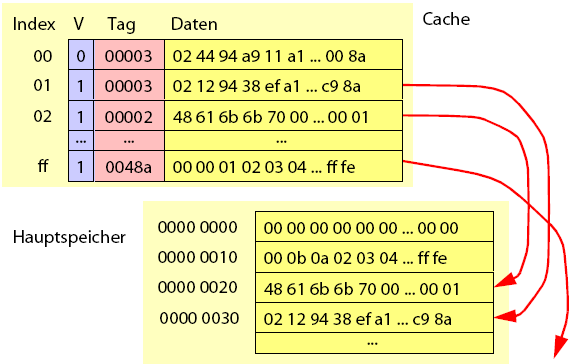 G.3.4 Cache-Aufbau Cache ist ein Assoziativspeicher für Speichereinträge des Hauptspeichers Schlüssel (Key, Tag) entspricht der gepufferten Hauptspeicheradresse, übrige Daten entsprechen dem