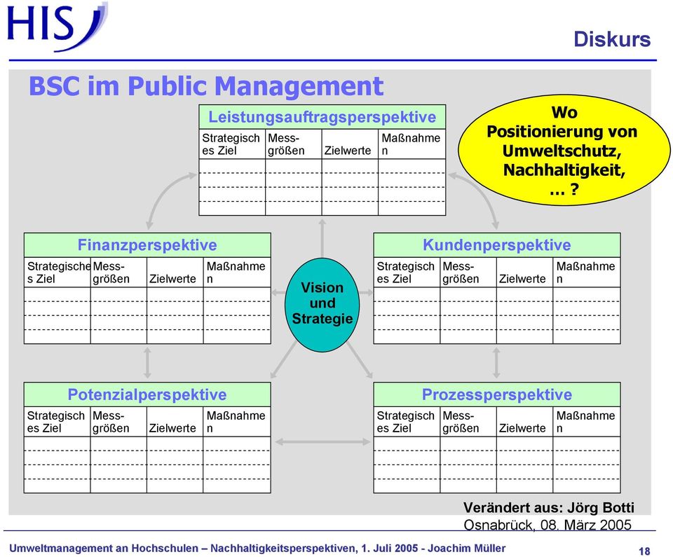 Potenzialperspektive Messgrößen Messgrößen Zielwerte Maßnahme n Strategisch es Ziel Prozessperspektive StrategischeMess- größen s Ziel Messgrößen