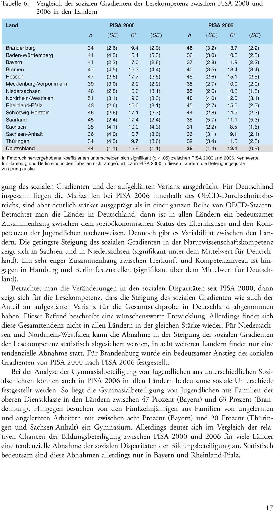 6) 15.1 (2.5) Mecklenburg-Vorpommern 39 (3.0) 12.9 (2.9) 35 (2.7) 10.0 (2.0) Niedersachsen 46 (2.8) 16.6 (3.1) 35 (2.6) 10.3 (1.8) Nordrhein-Westfalen 51 (3.1) 19.0 (3.3) 40 (4.0) 12.0 (3.1) Rheinland-Pfalz 43 (2.
