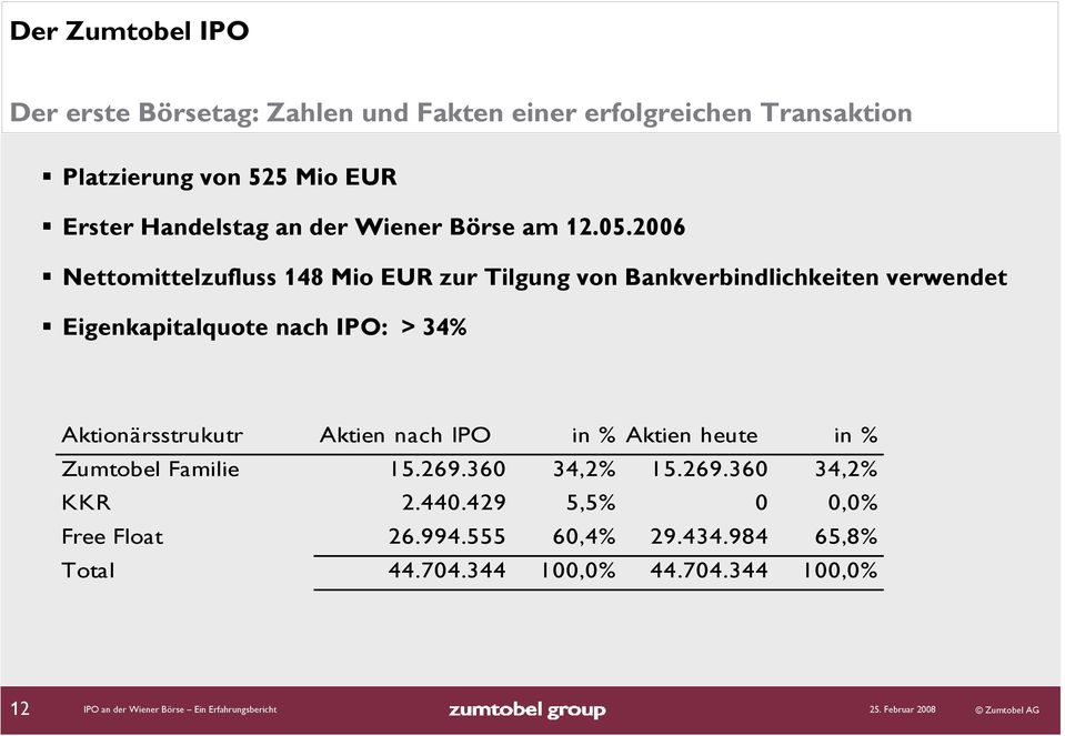 2006 Nettomittelzufluss 148 Mio EUR zur Tilgung von Bankverbindlichkeiten verwendet Eigenkapitalquote nach IPO: > 34% Aktionärsstrukutr