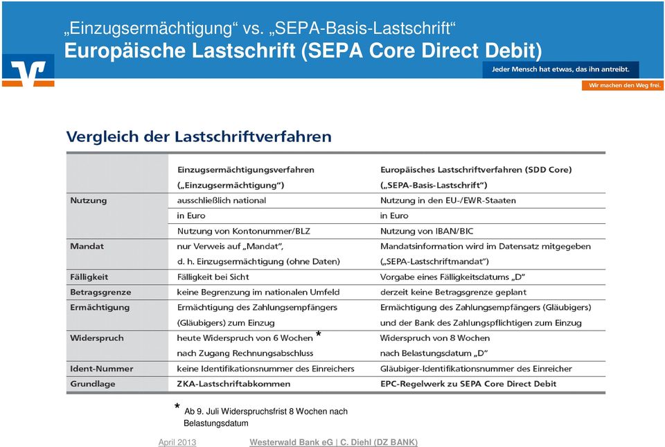 Lastschrift (SEPA Core Direct Debit) *