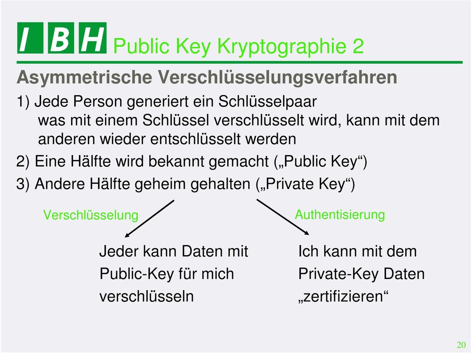 wird bekannt gemacht ( Public Key ) 3) Andere Hälfte geheim gehalten ( Private Key ) Verschlüsselung