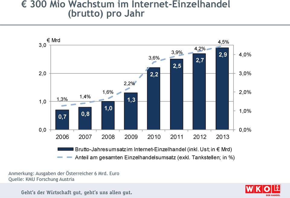 2011 2012 2013 Brutto-Jahresumsatz im Internet-Einzelhandel (inkl.