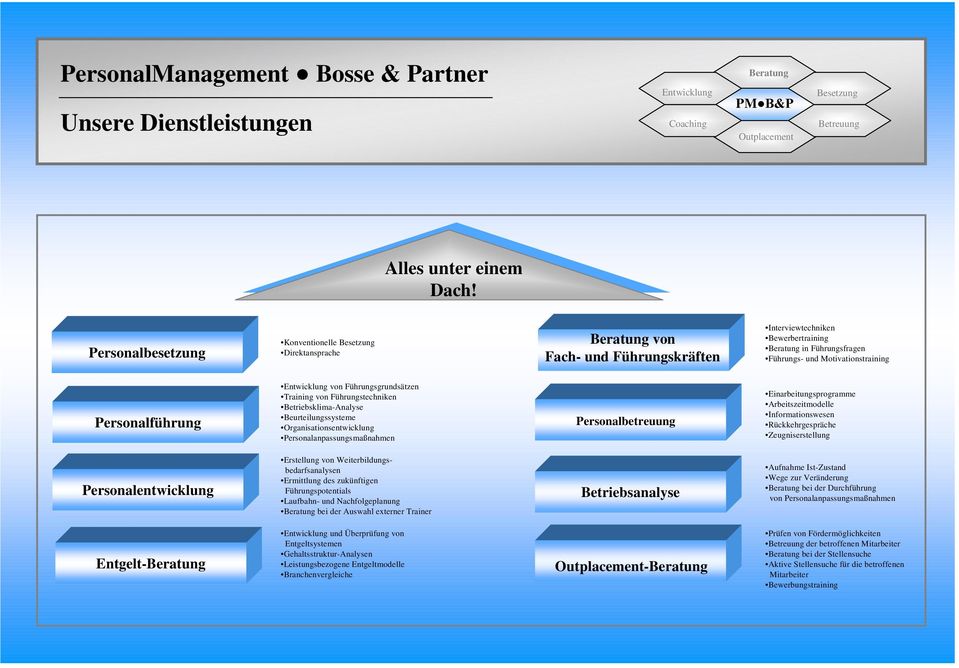 Führungsgrundsätzen Training von Führungstechniken Betriebsklima-Analyse Beurteilungssysteme Organisationsentwicklung Personalanpassungsmaßnahmen Personalbetreuung Einarbeitungsprogramme