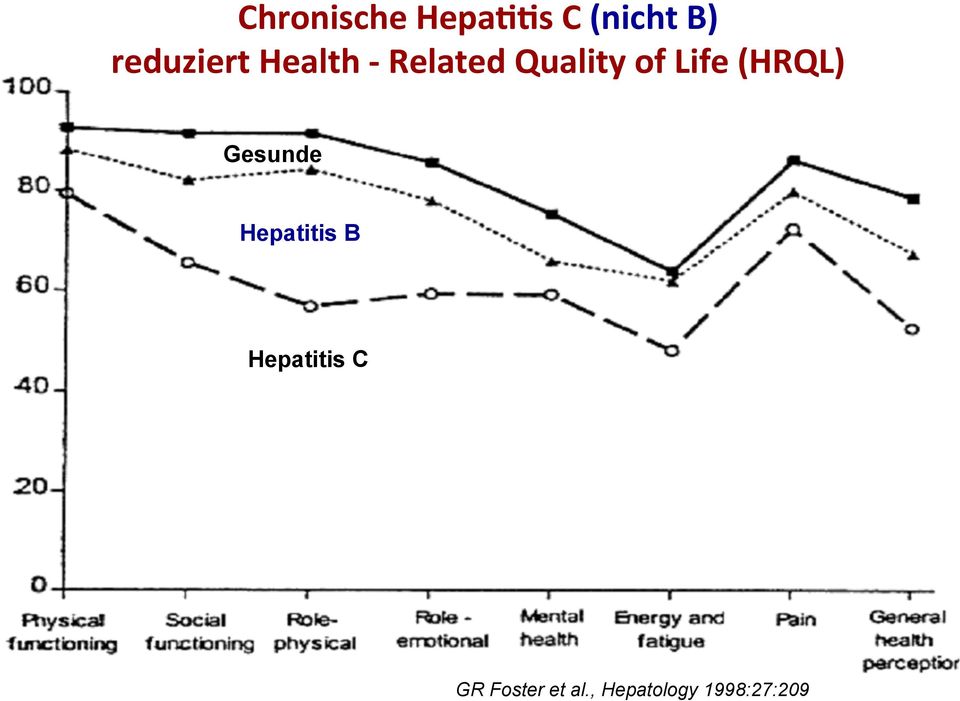Life (HRQL) Gesunde Hepatitis B