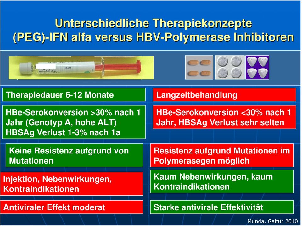 Nebenwirkungen, Kontraindikationen Antiviraler Effekt moderat Langzeitbehandlung HBe-Serokonversion <30% nach 1 Jahr, HBSAg