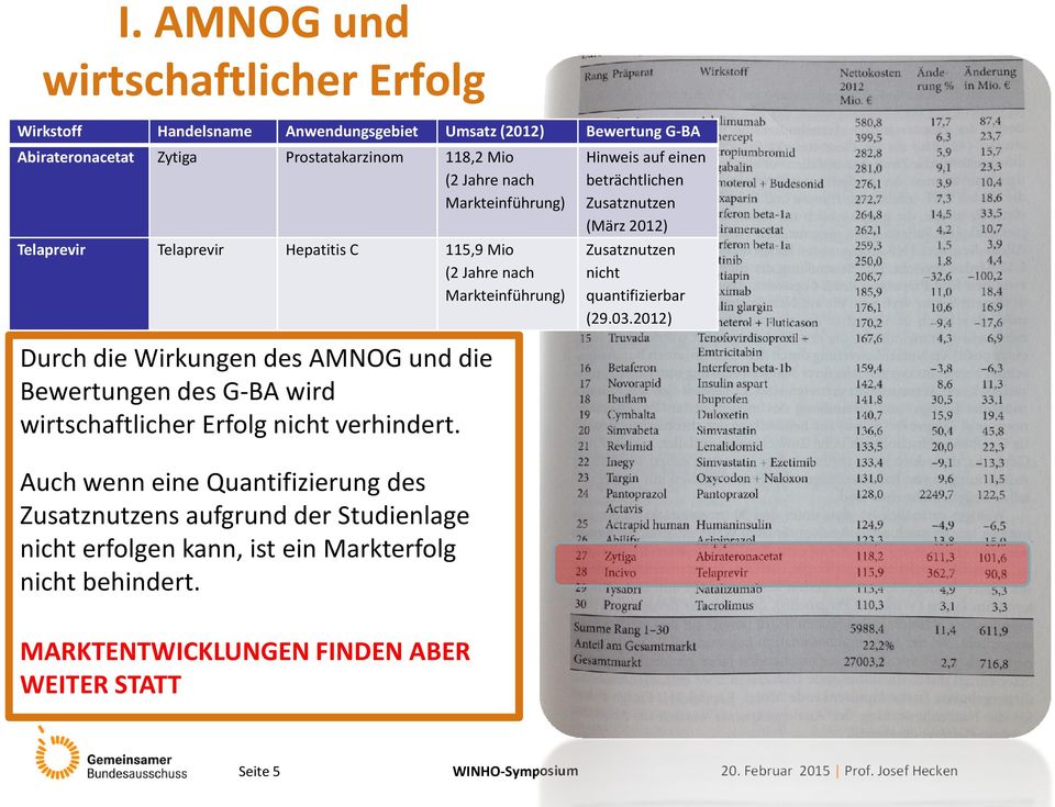 quantifizierbar (29.03.2012) Durch die Wirkungen des AMNOG und die Bewertungen des G-BA wird wirtschaftlicher Erfolg nicht verhindert.