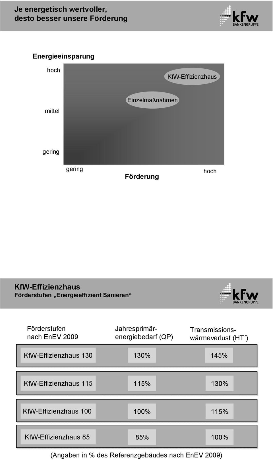 nach EnEV 2009 KfW-Effizienzhaus 130 Jahresprimärenergiebedarf (QP) 130% Transmissionswärmeverlust (HT ) 145%