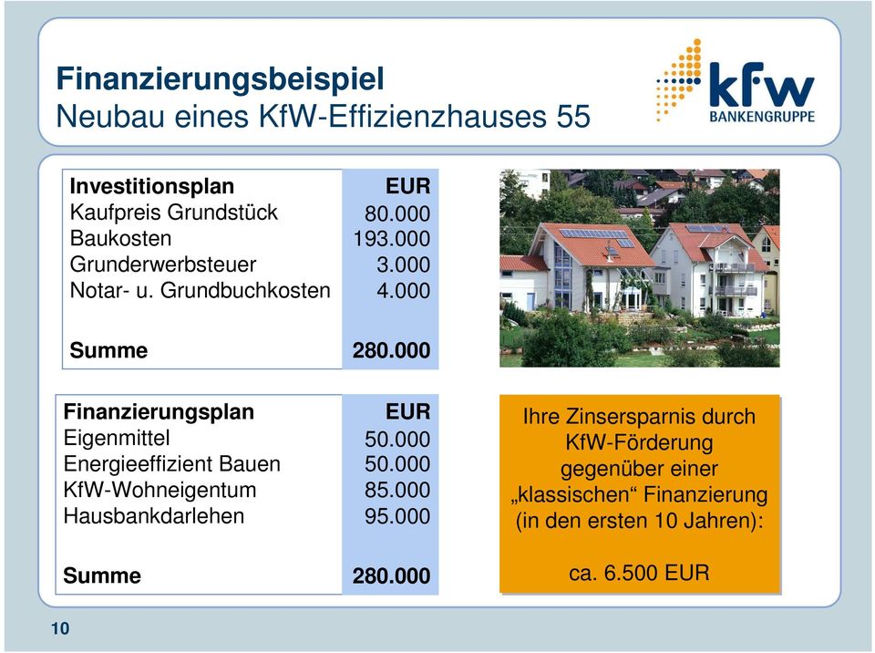 000 Finanzierungsplan Eigenmittel Energieeffizient Bauen KfW-Wohneigentum Hausbankdarlehen Summe EUR 50.000 50.