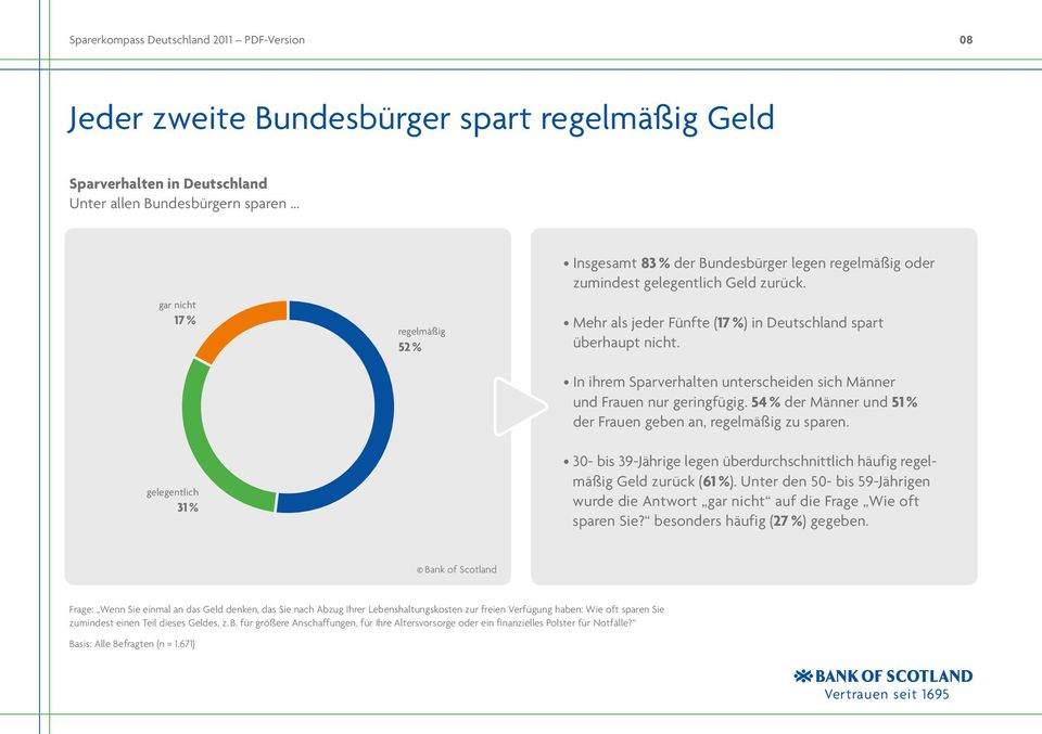 54 % der Männer und 51 % der Frauen geben an, regelmäßig zu sparen. gelegentlich 31 % 30- bis 39-Jährige legen überdurchschnittlich häufig regelmäßig Geld zurück (61 %).