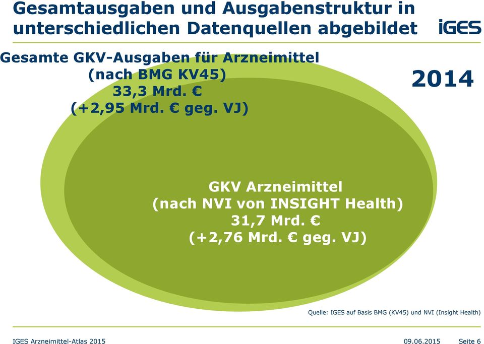 VJ) 2014 GKV Arzneimittel (nach NVI von INSIGHT Health) 31,7 Mrd. (+2,76 Mrd. geg.