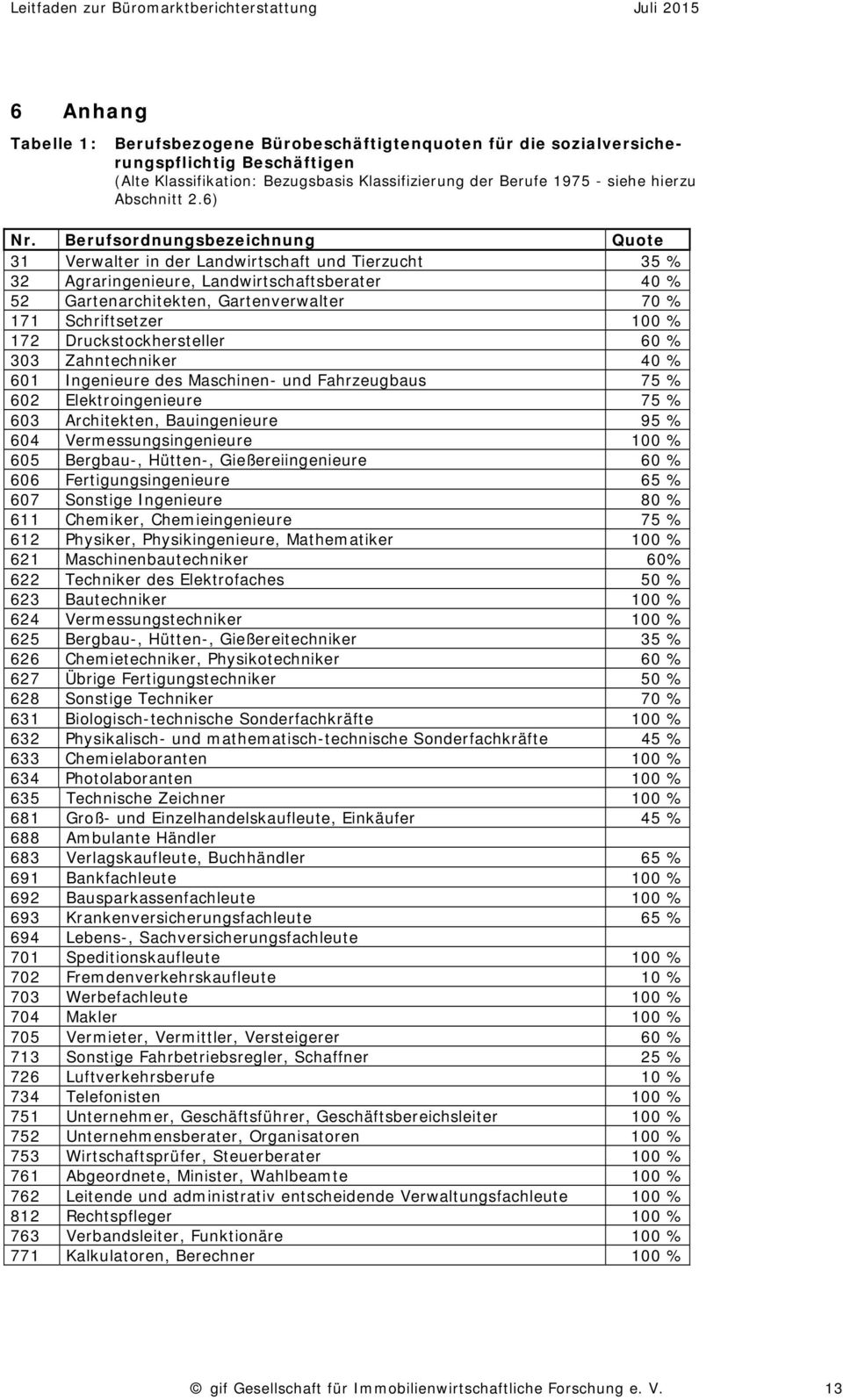 Berufsordnungsbezeichnung Quote 31 Verwalter in der Landwirtschaft und Tierzucht 35 % 32 Agraringenieure, Landwirtschaftsberater 40 % 52 Gartenarchitekten, Gartenverwalter 70 % 171 Schriftsetzer 100