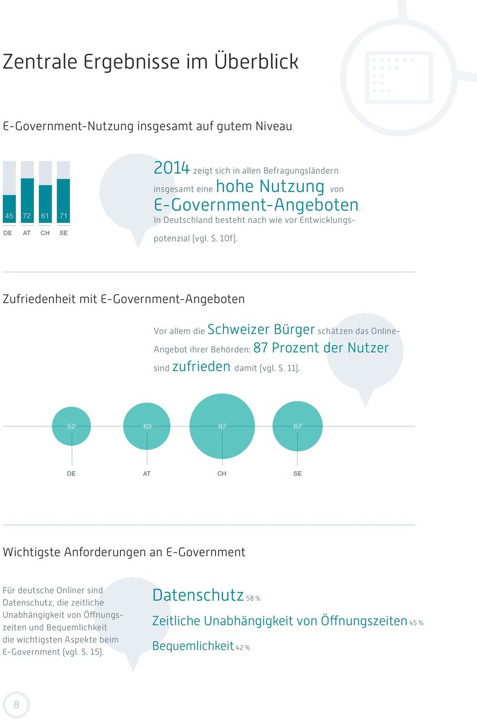 Zufriedenheit mit E-Government-Angeboten Vor allem die Schweizer Bürger schätzen das Online- Angebot ihrer Behörden: 87 Prozent der Nutzer sind zufrieden damit (vgl. S. 11).