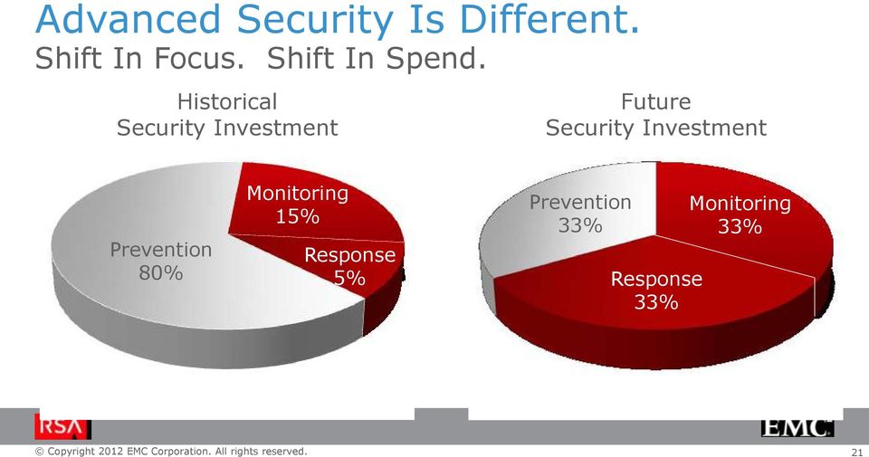 Historical Security Investment Future Security