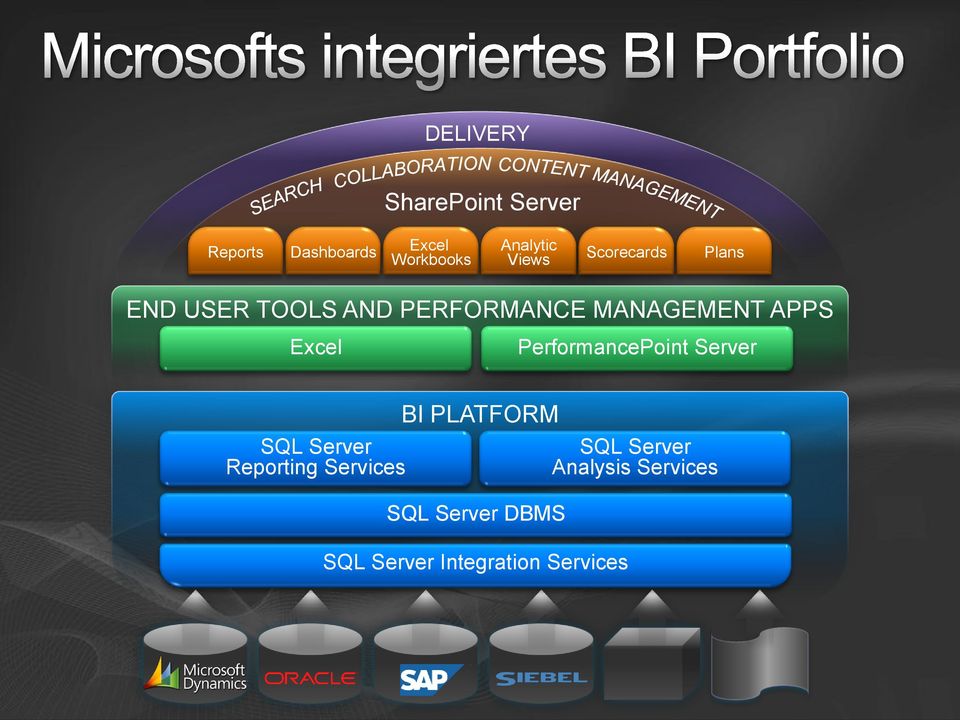 Excel PerformancePoint Server SQL Server Reporting Services BI PLATFORM