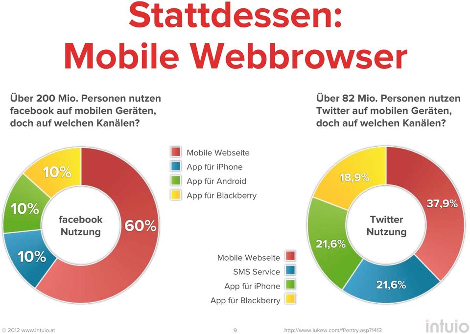 Mobile Webseite 10% App für iphone App für Android 18,9% 10% 10% facebook Nutzung 60% App für Blackberry Mobile