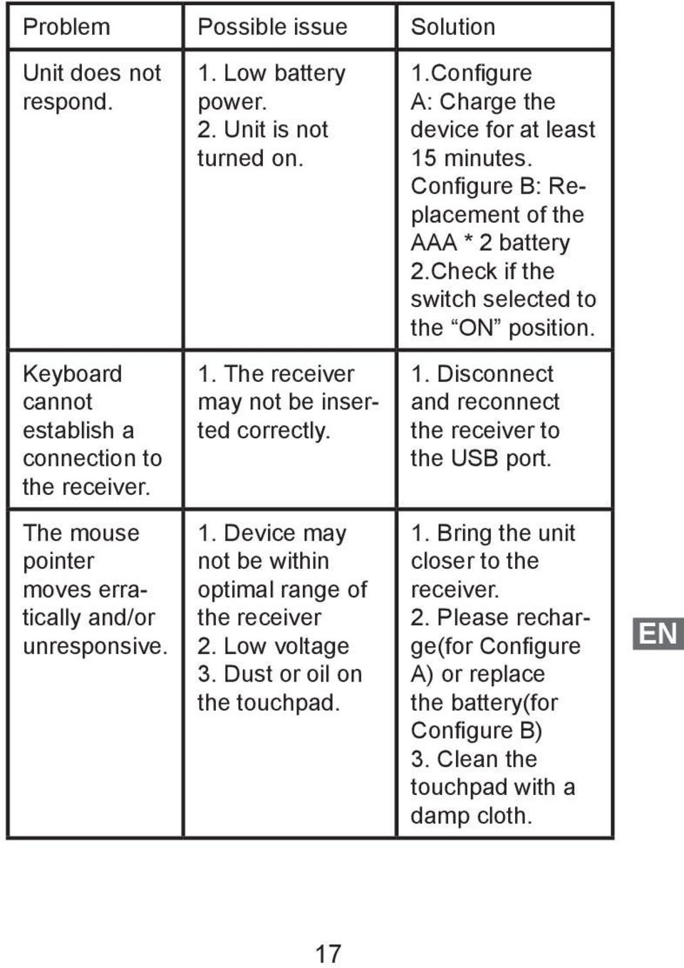 The receiver may not be inserted correctly. 1. Disconnect and reconnect the receiver to the USB port. The mouse pointer moves erratically and/or unresponsive. 1. Device may not be within optimal range of the receiver 2.