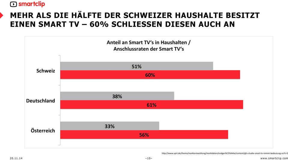 60% Deutschland 38% 61% Österreich 33% 56% h#p://www.vprt.