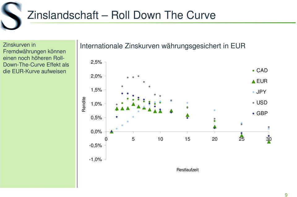 Internationale Zinskurven währungsgesichert in EUR 2,5% 2,0% 1,5% CAD EUR