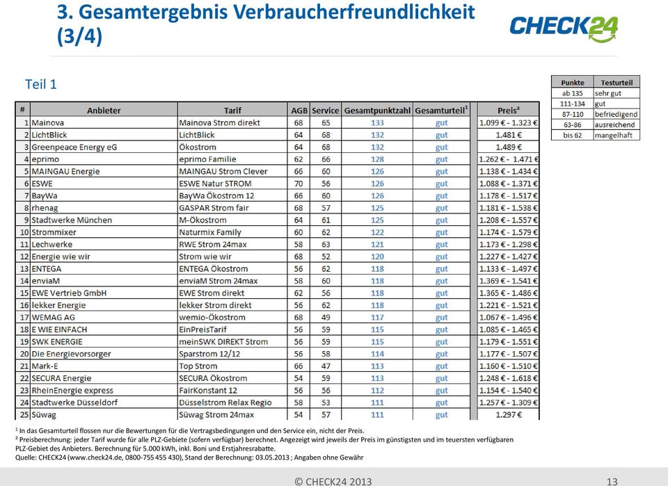 ² Preisberechnung: jeder Tarif wurde für alle PLZ-Gebiete (sofern verfügbar) berechnet.