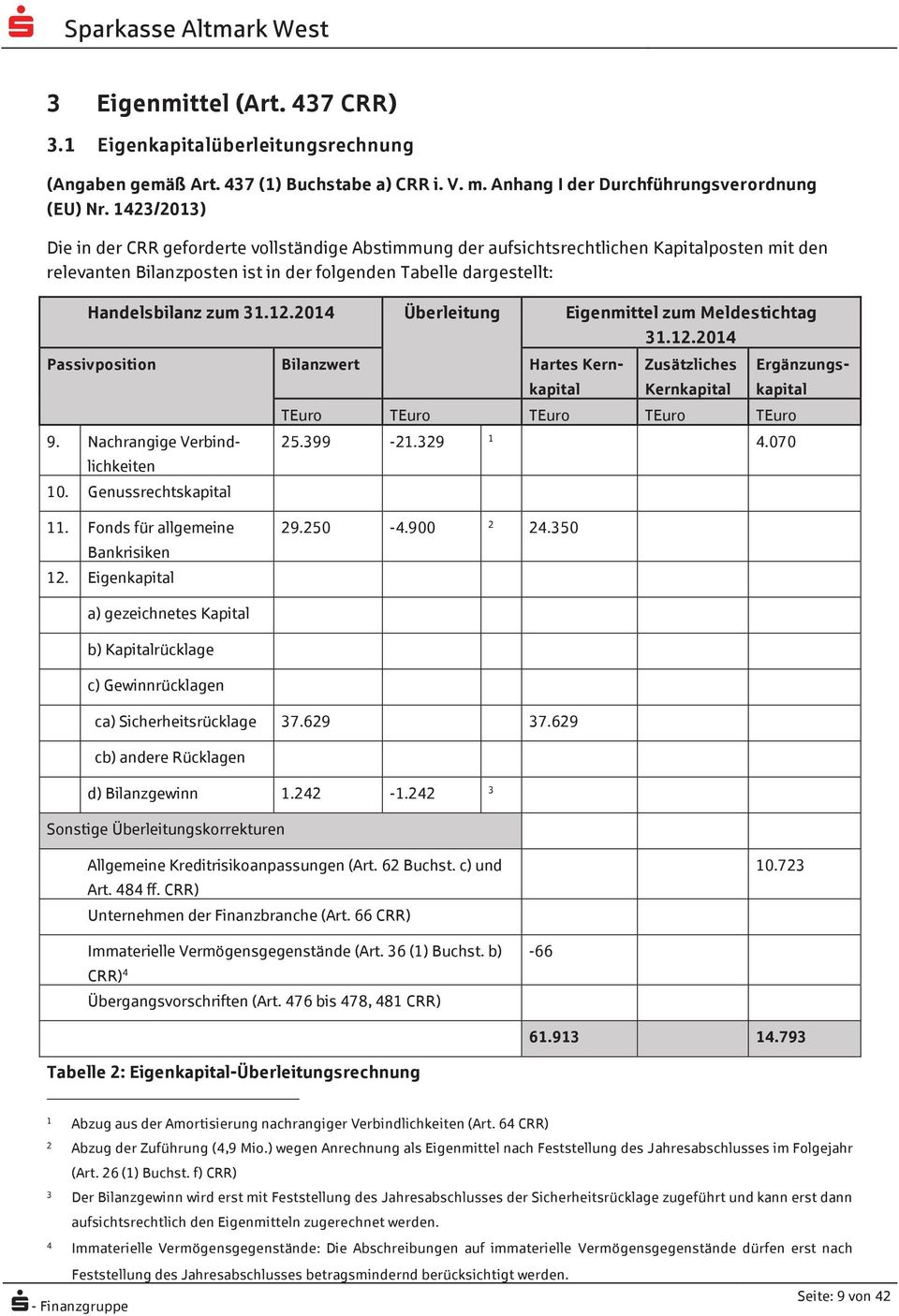 2014 Überleitung Eigenmittel zum Meldestichtag 31.12.2014 9. Nachrangige Verbindlichkeiten 10.