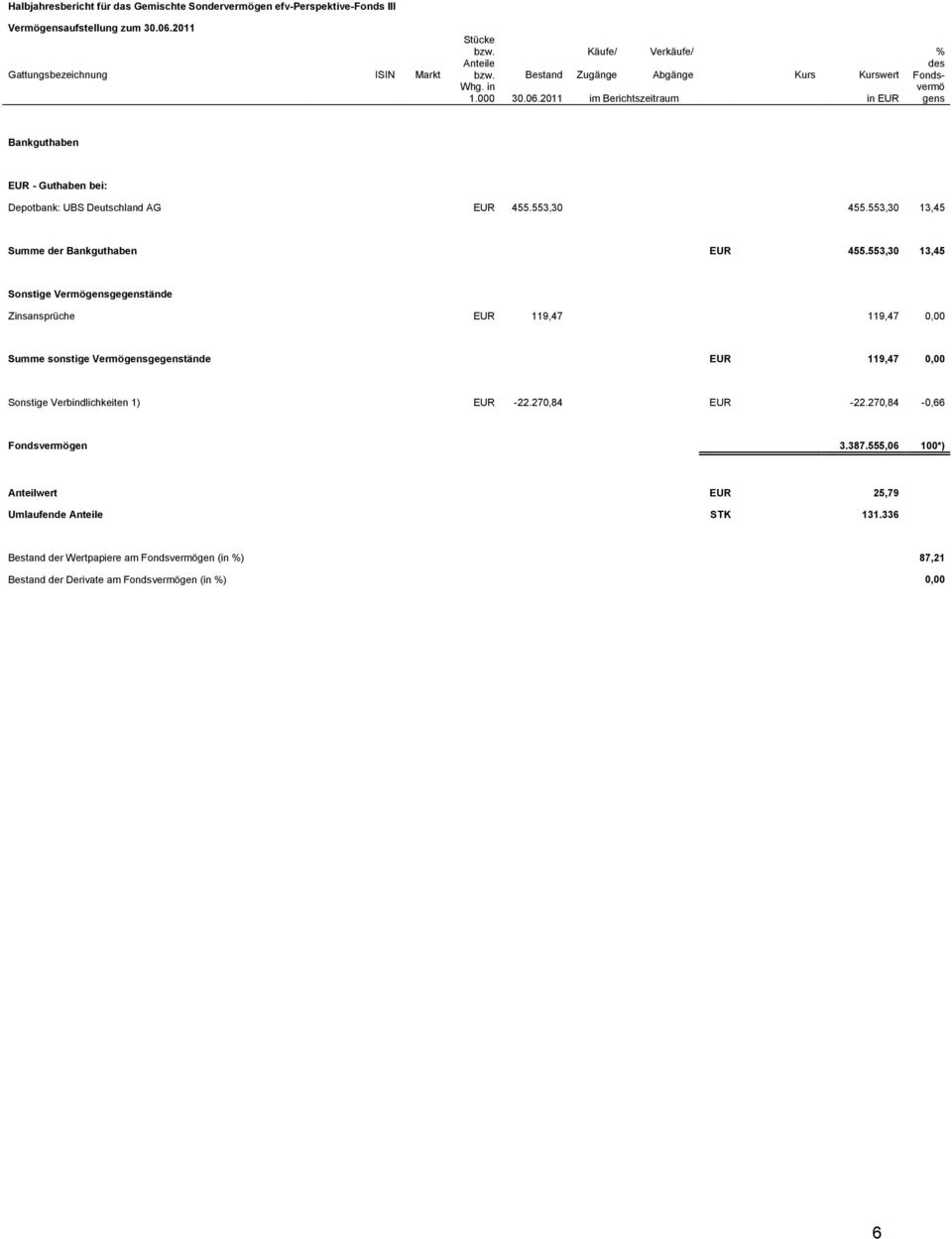 553,30 13,45 Summe der Bankguthaben EUR 455.