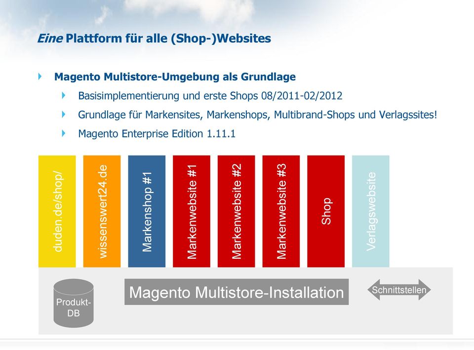 für alle (Shop-)Websites Magento Multistore-Umgebung als Grundlage Basisimplementierung und erste Shops