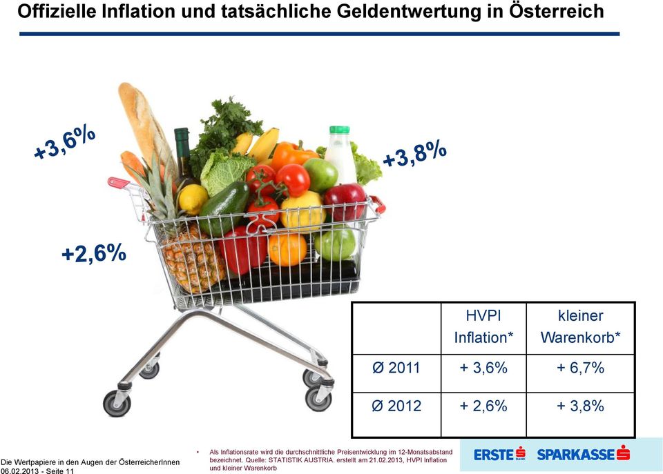 2013 - Seite 11 Als Inflationsrate wird die durchschnittliche Preisentwicklung im