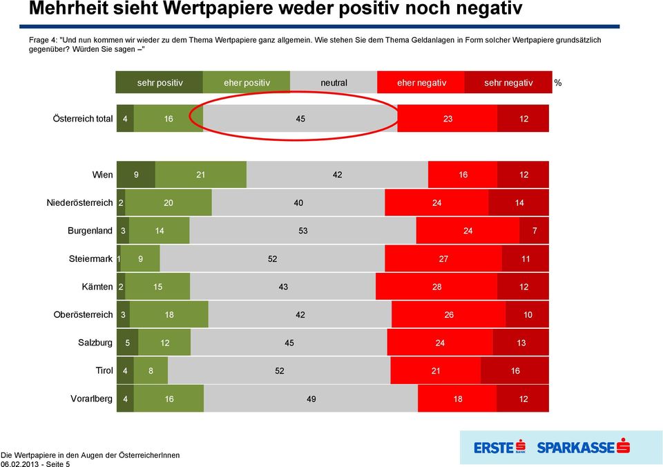 Würden Sie sagen " sehr positiv eher positiv neutral eher negativ sehr negativ % Österreich total 4 16 45 23 12 Wien 9 21 42 16 12