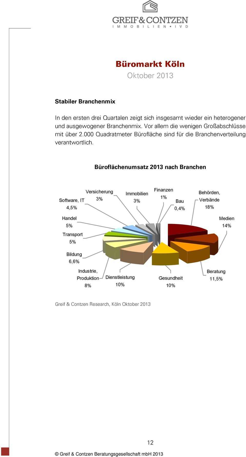Büroflächenumsatz 2013 nach Branchen Versicherung Software, IT 3% 4,5% Immobilien 3% Finanzen 1% Bau 0,4% Behörden, Verbände 18%