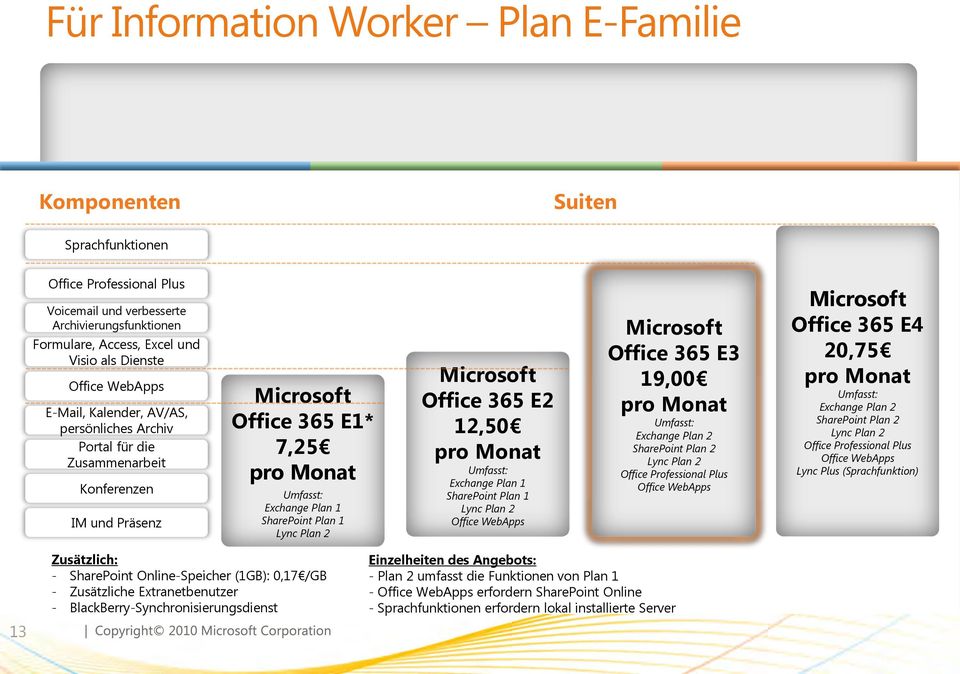 Lync Plan 2 Microsoft Office 365 E2 12,50 pro Monat Umfasst: Exchange Plan 1 SharePoint Plan 1 Lync Plan 2 Office WebApps Microsoft Office 365 E3 19,00 pro Monat Umfasst: Exchange Plan 2 SharePoint